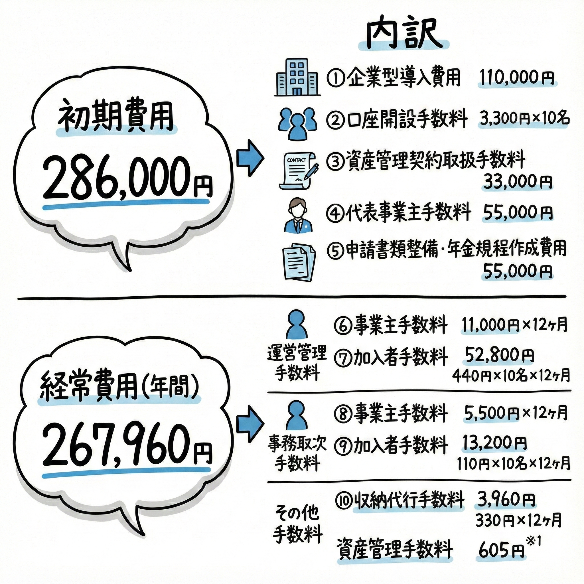企業型DC導入費用の具体的な金額 SBIベネフィット・システムズ利用例 | 企業型DC（企業型確定拠出年金・401K）導入費用が安い～都内・全国対応～