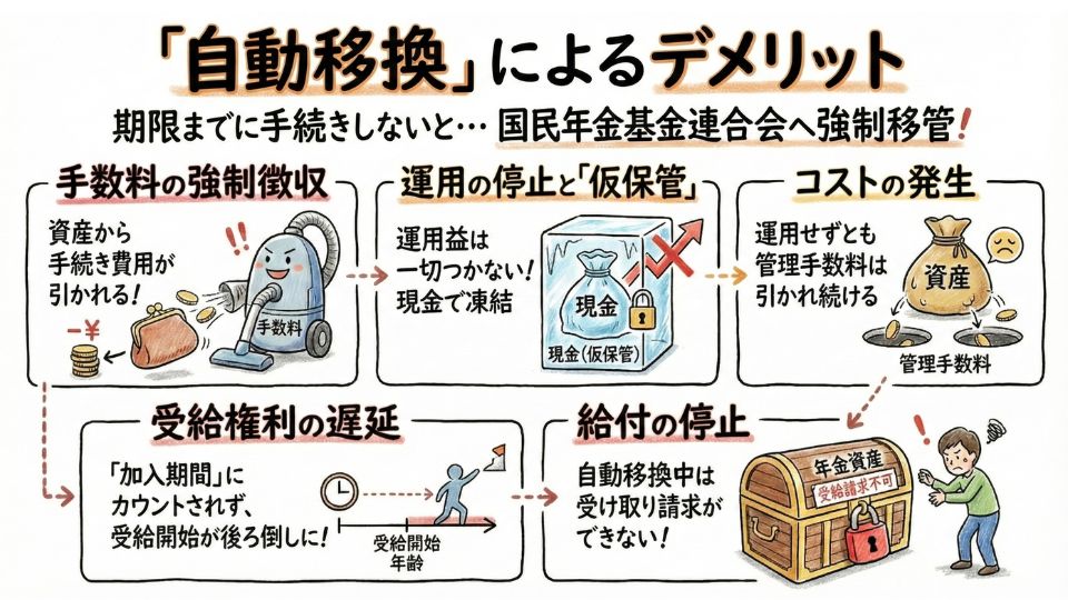 「自動移換」によるデメリット